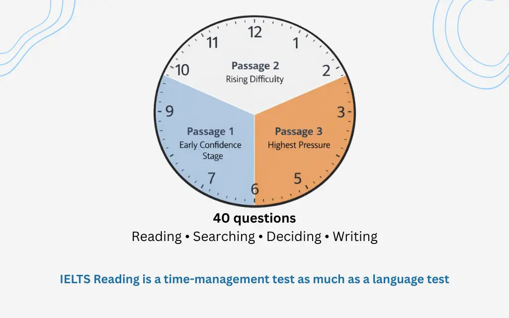 3-block-clock-40-questions