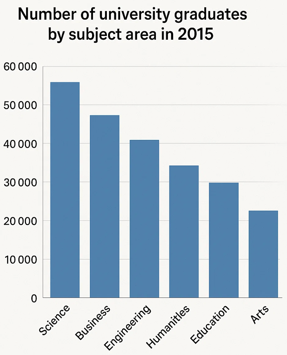 bar chart for number of university graduates by subject area