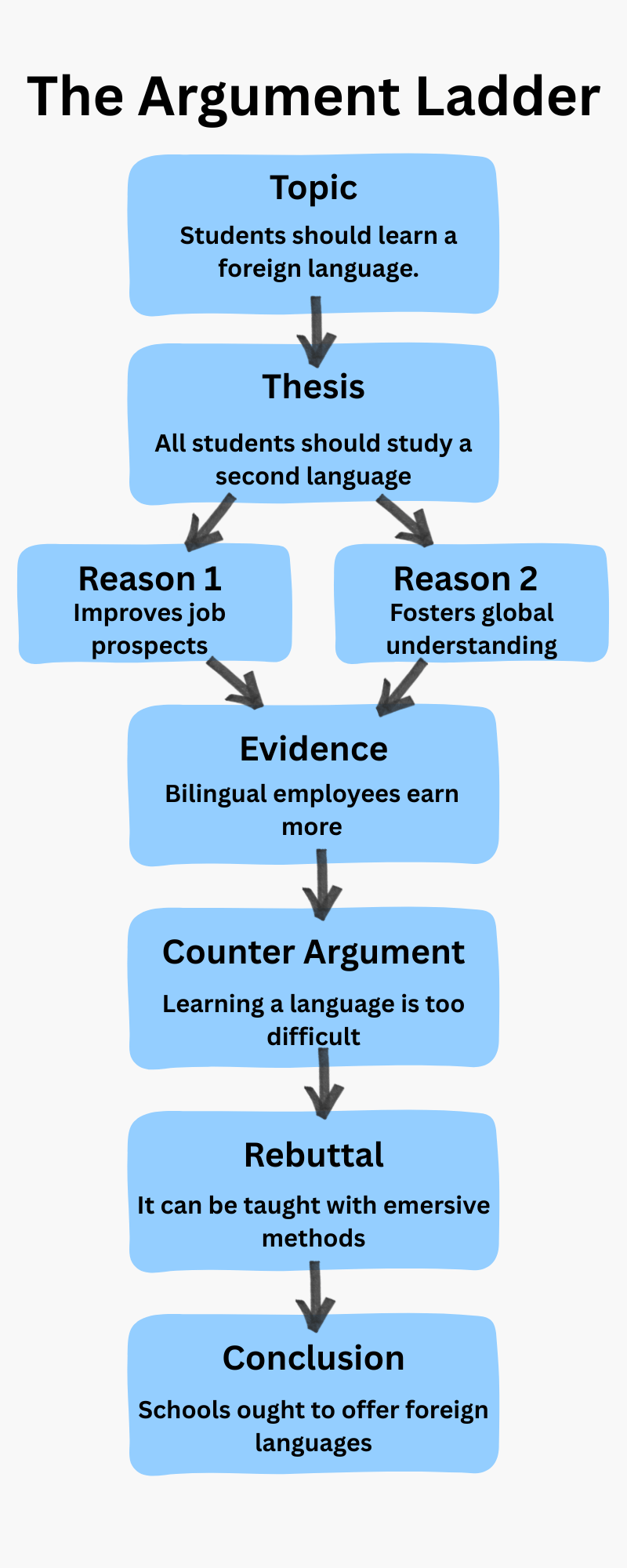 the argument ladder infographic