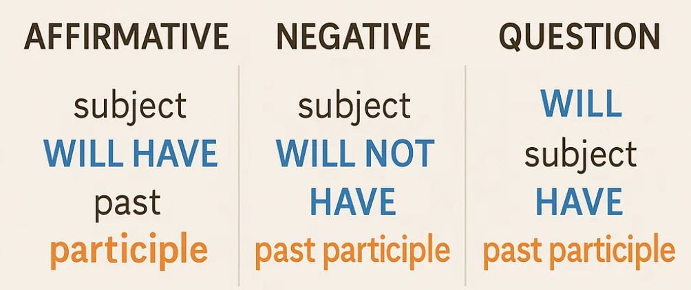 affirmative negative and question comparison
