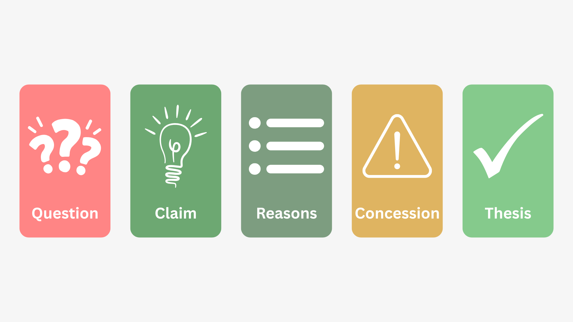 Argument Structure Infographic; questions - claim - reasons - concession - thesis