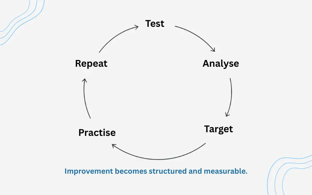 circular-diagram-labelled-test-analyse-target-practise-repeat