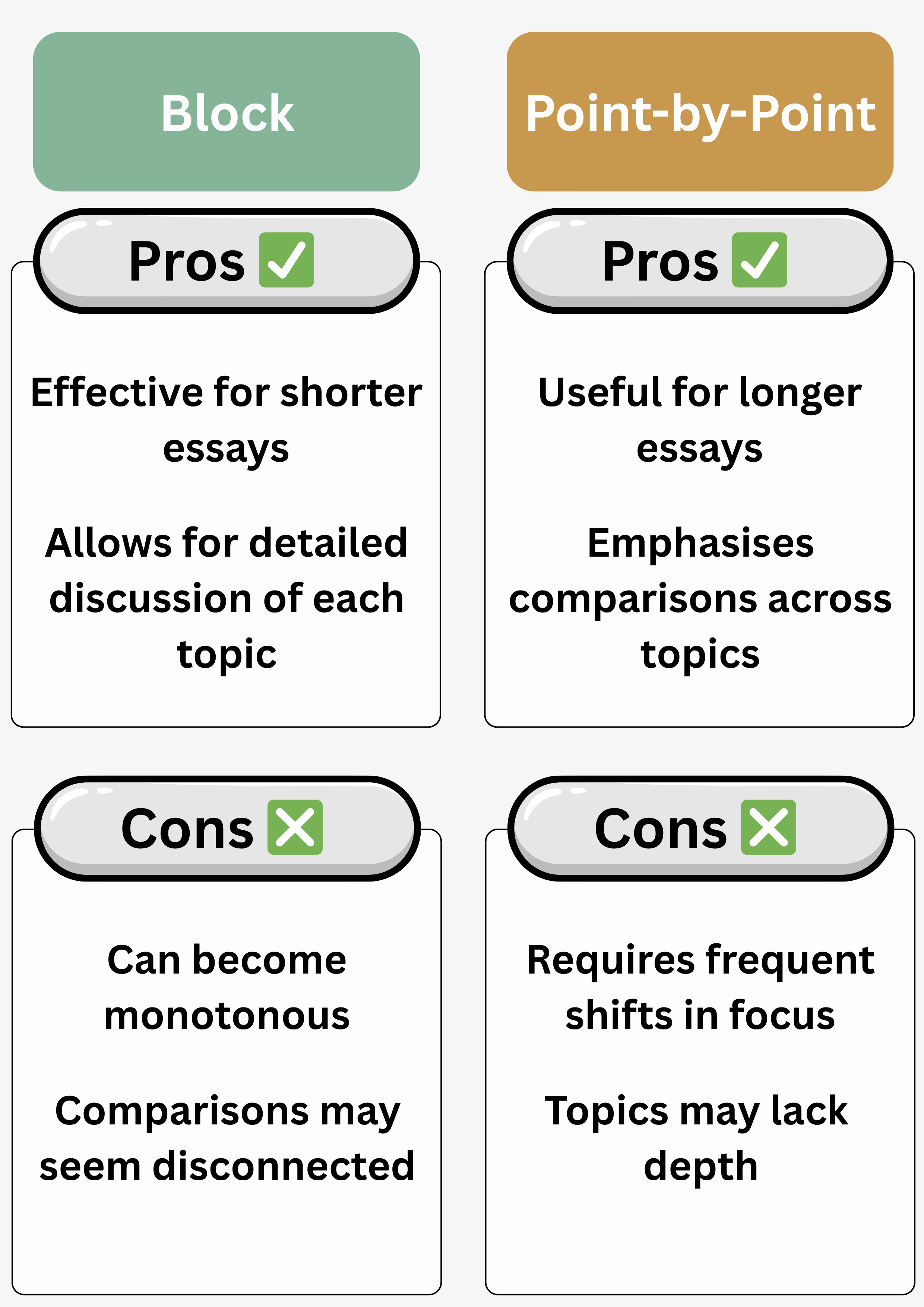 Compare contrast essay format options; block vs point by point