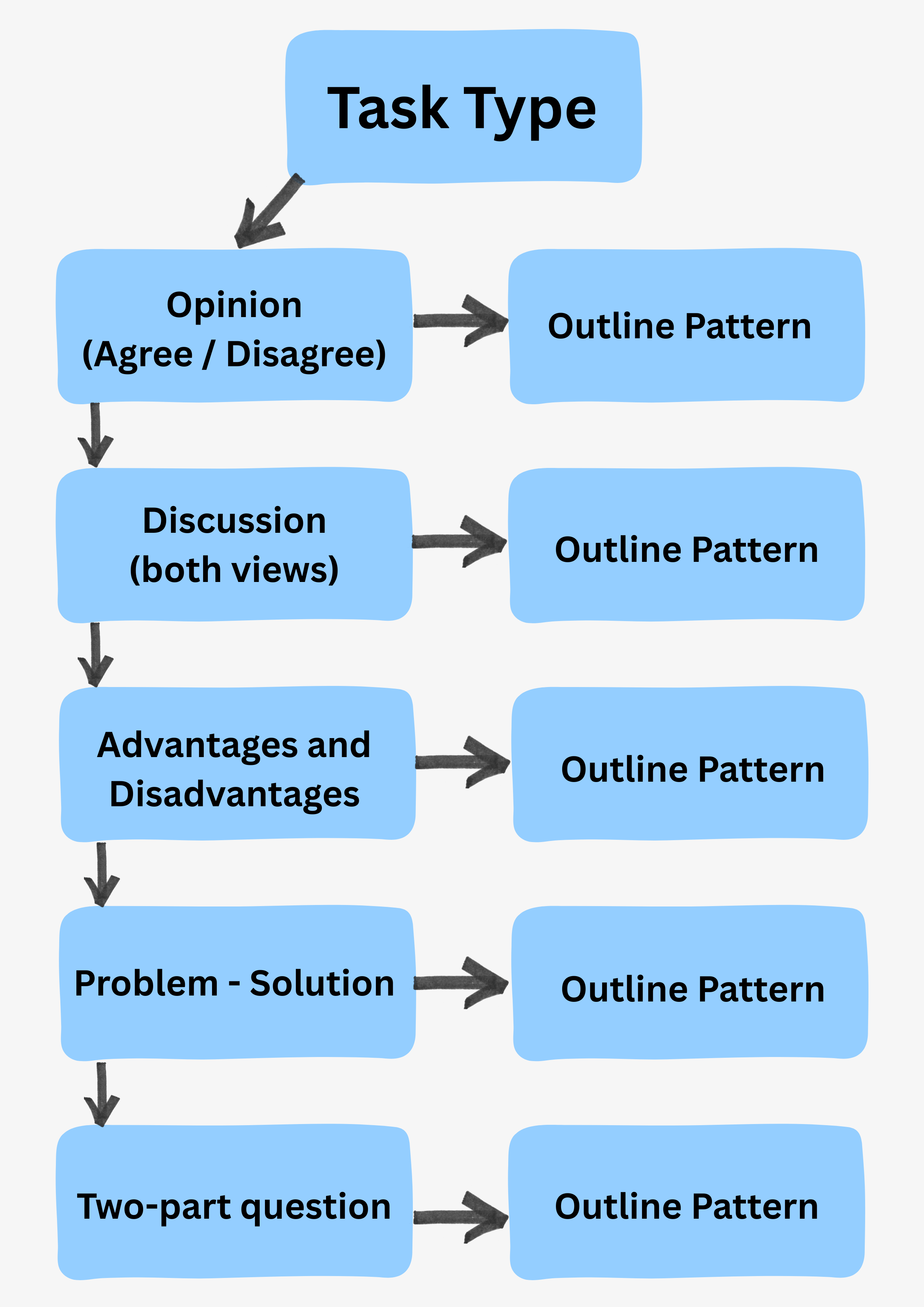 Compare contrast essay structure