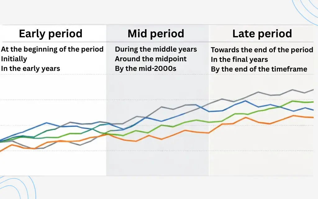 describing-early-middle-late-stages