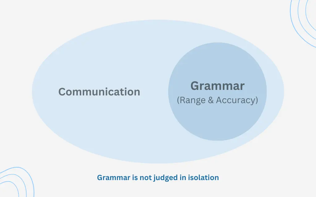 grammar-within-communication