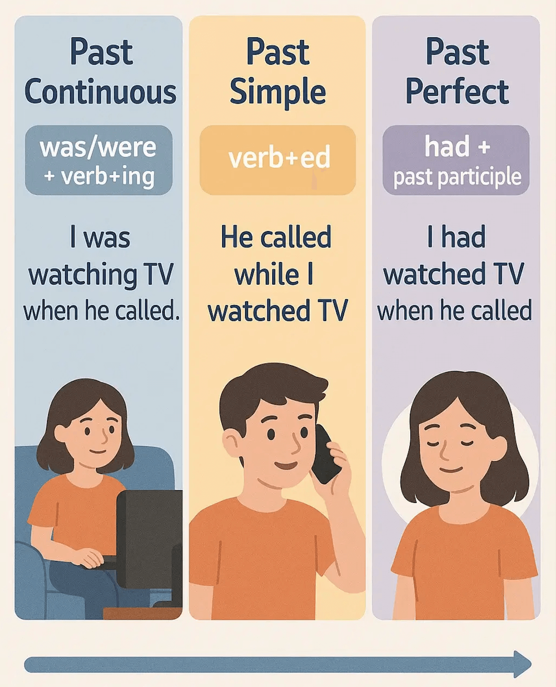 past continuous infographic