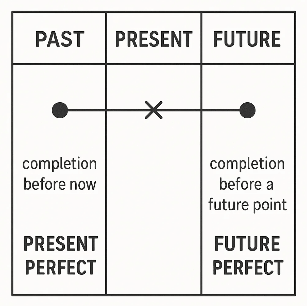 past vs present vs future infographic