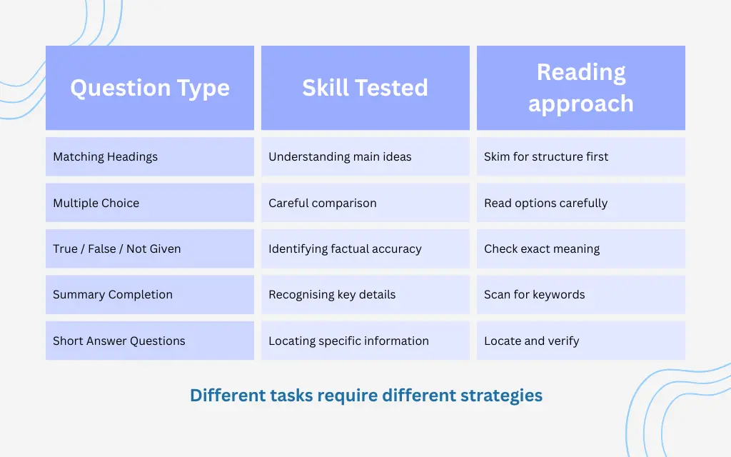 question-type-skill-reading-approach-simple-chart