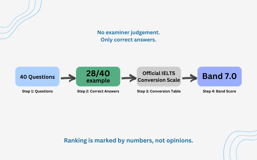 questions-correct-answers-conversion-table-band-score