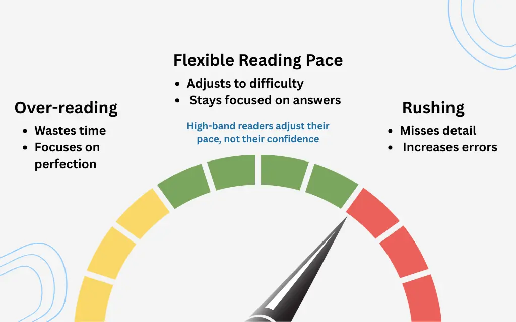 reading-pace-adjusting-by-difficulty-speedometer
