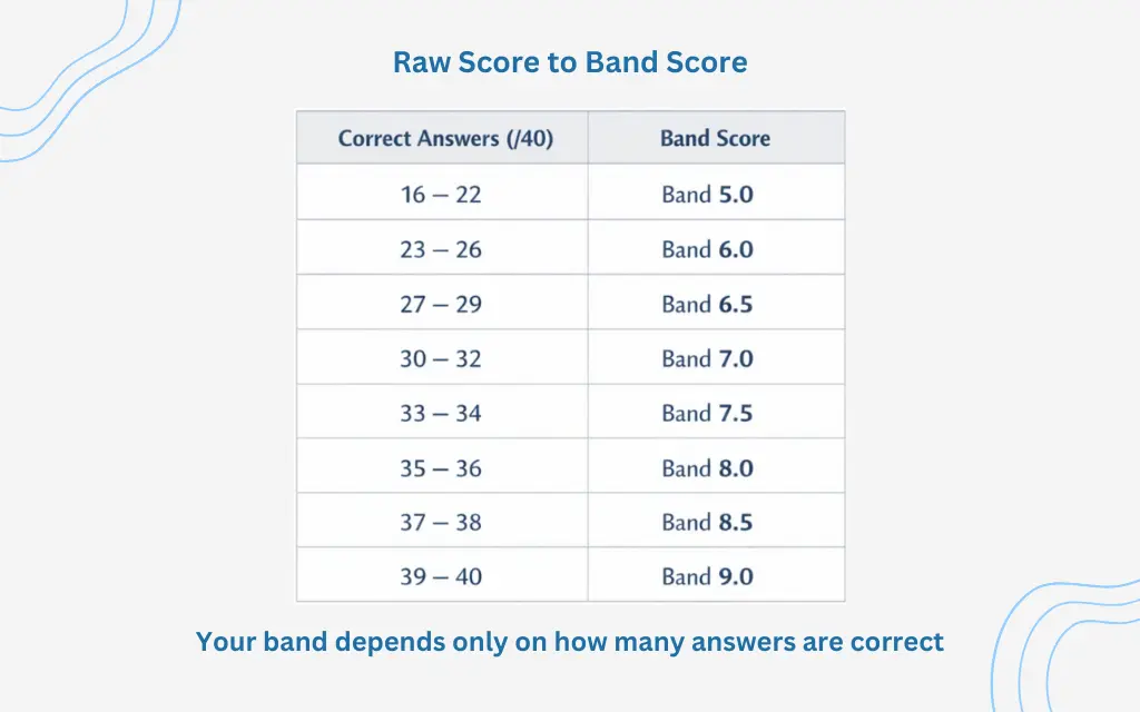 table-showing-raw-scores-band-equivalents