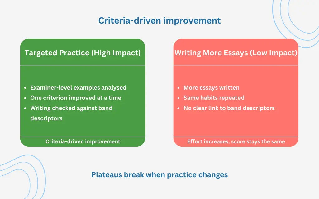 targeted-practice-vs-writing-more-essays