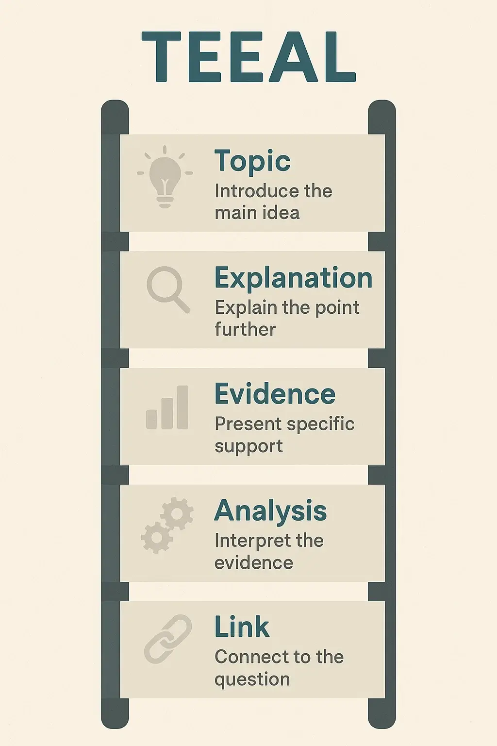 TEEAL ladder infographic; topic - explanation - evidence - analysis - link