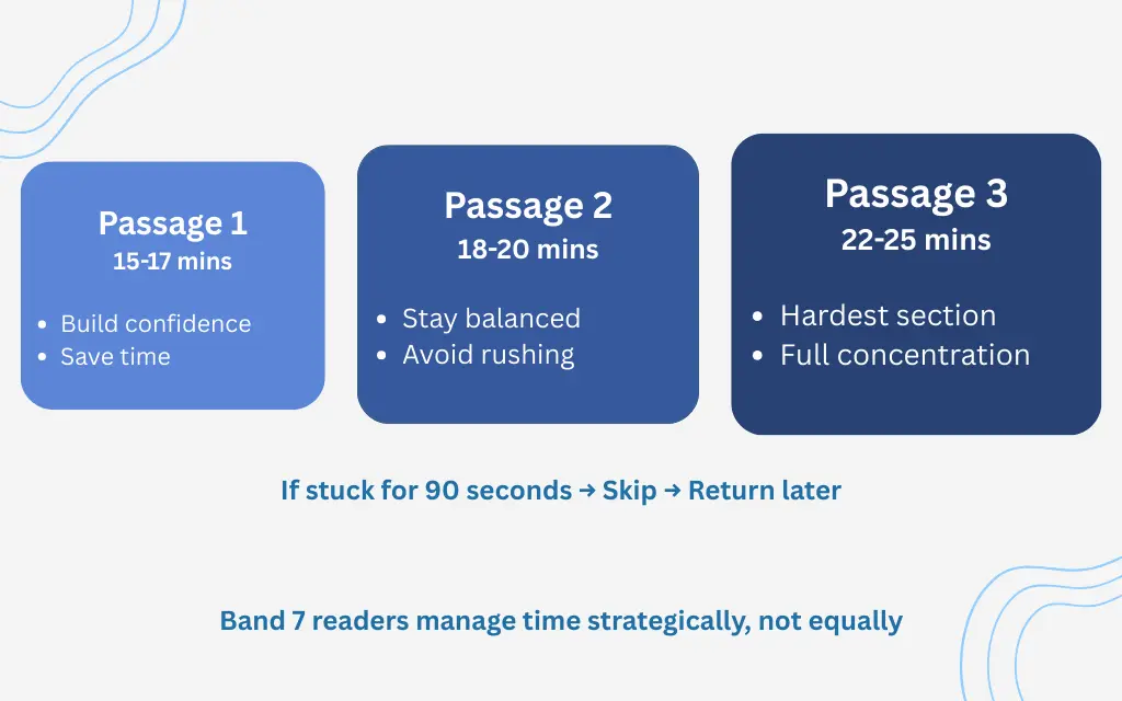 timeline-showing-ideal-time-distribution